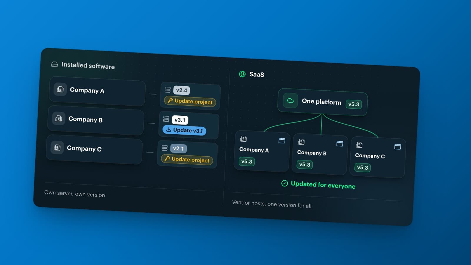 What is B2B SaaS? B2B e-commerce SaaS platforms explained