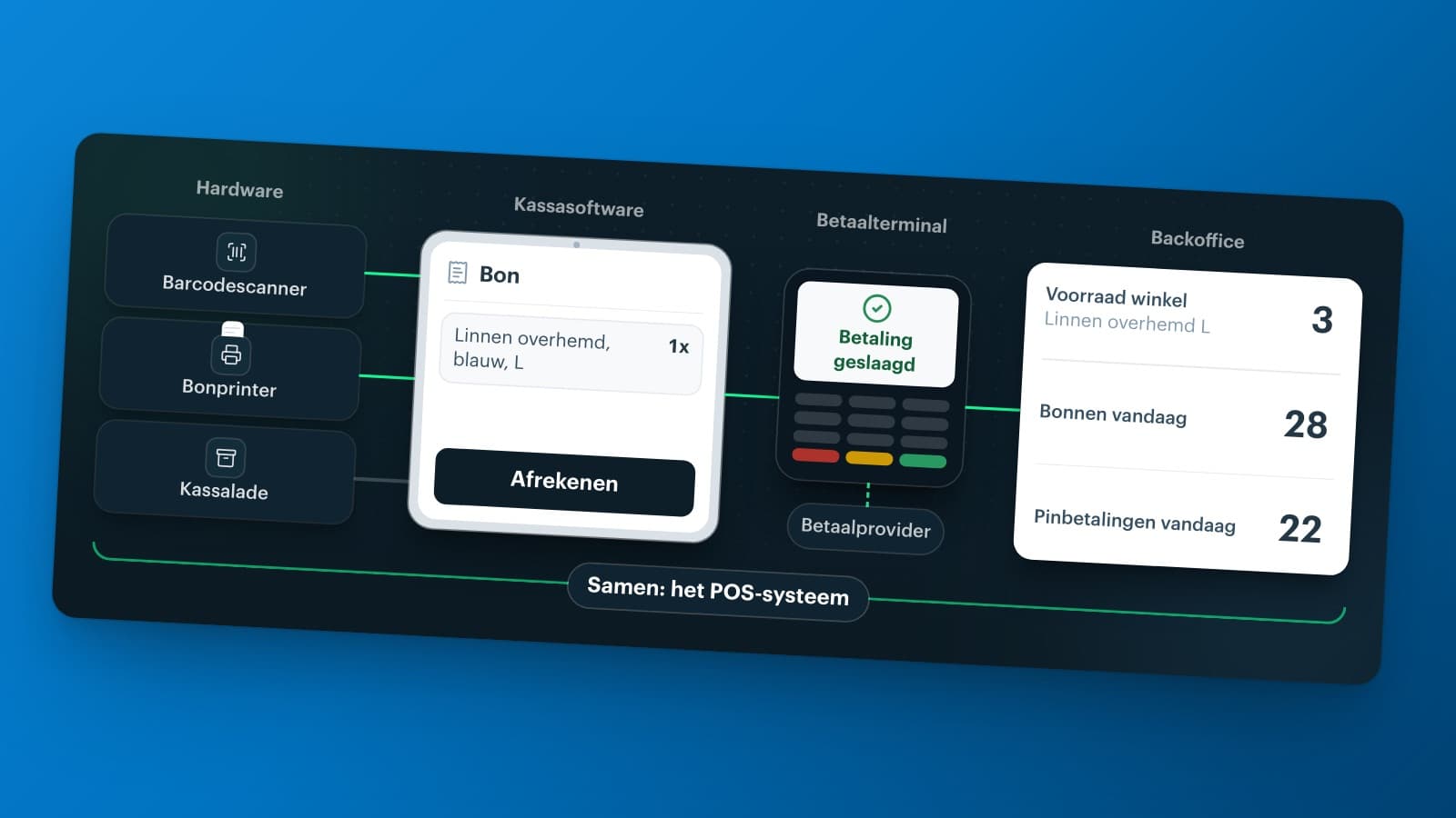 Wat is een POS-systeem en wat kost het?
