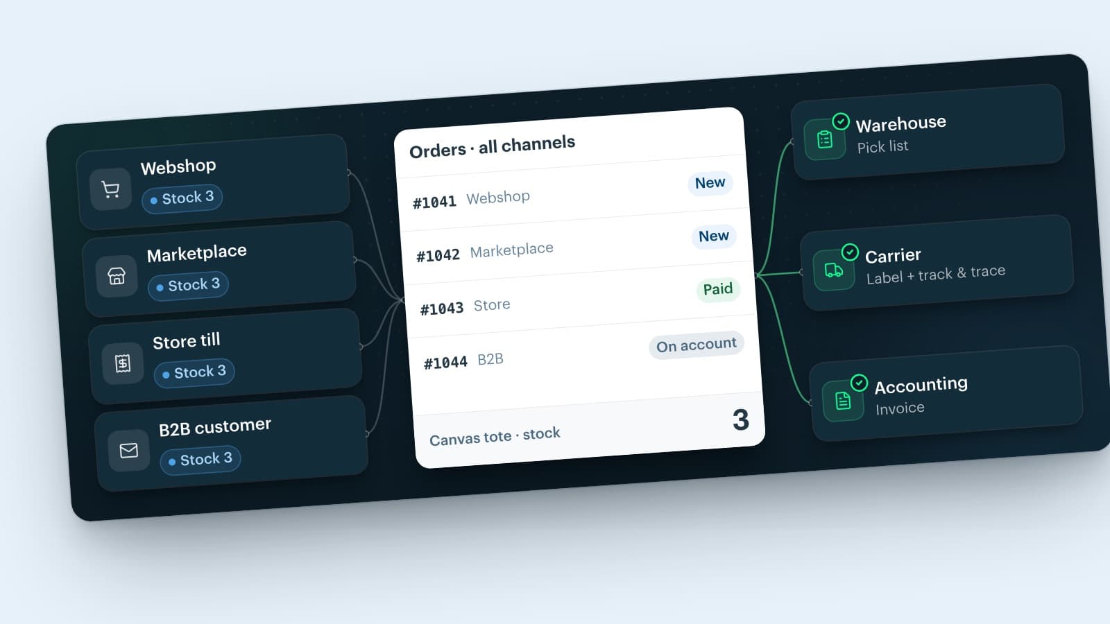 What is an order management system (OMS)? How it works