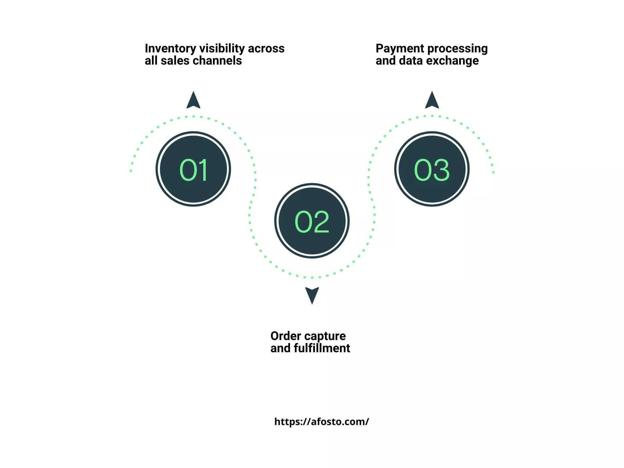The working of an order management system
