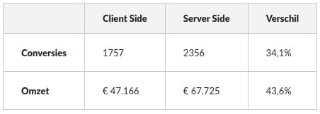 Table explaining the differences in absolute values and percentage