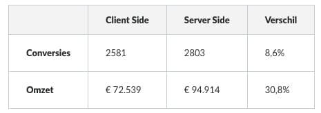 Table explaining absolute values and percentage