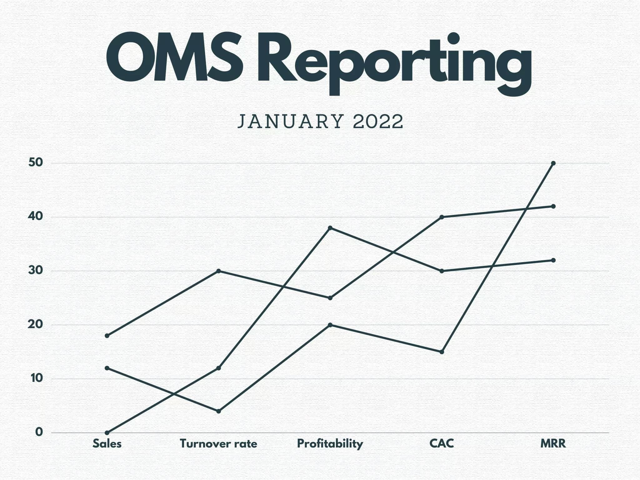 The analytics of an order management system